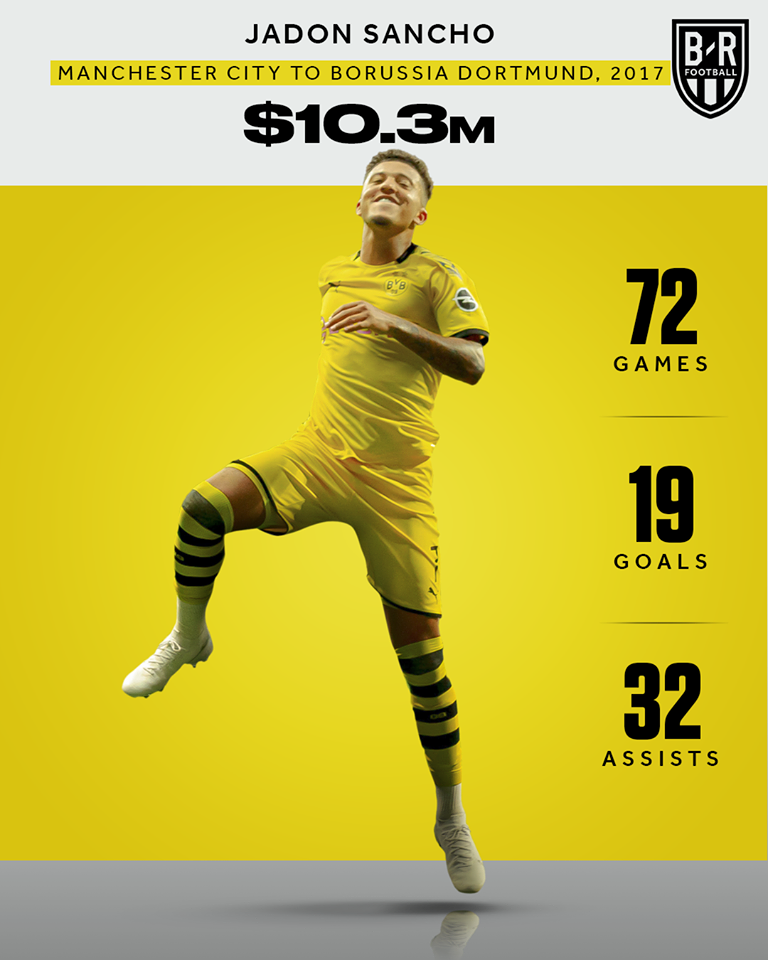 Jadon Sancho (Man City tới Dortmund, 2017) - 10.3 triệu USD.