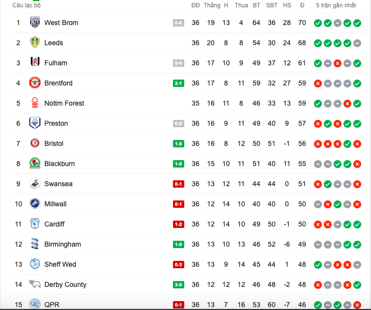 Sau 36 vòng đấu, Leeds United đang chễm chệ ở vị trí thứ 2 trên bảng xếp hạng Championship - vị trí này đủ để đảm bảo Leeds United có thể giành vé lên hạng Premier League mà không thông qua con đường play-off.