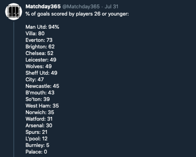 Thống kê chỉ ra rằng, 94% số bàn thắng của Man United mùa này được ghi bởi cầu thủ dưới 26 tuổi, dẫn đầu Premier League. Một thông số khá ấn tượng.