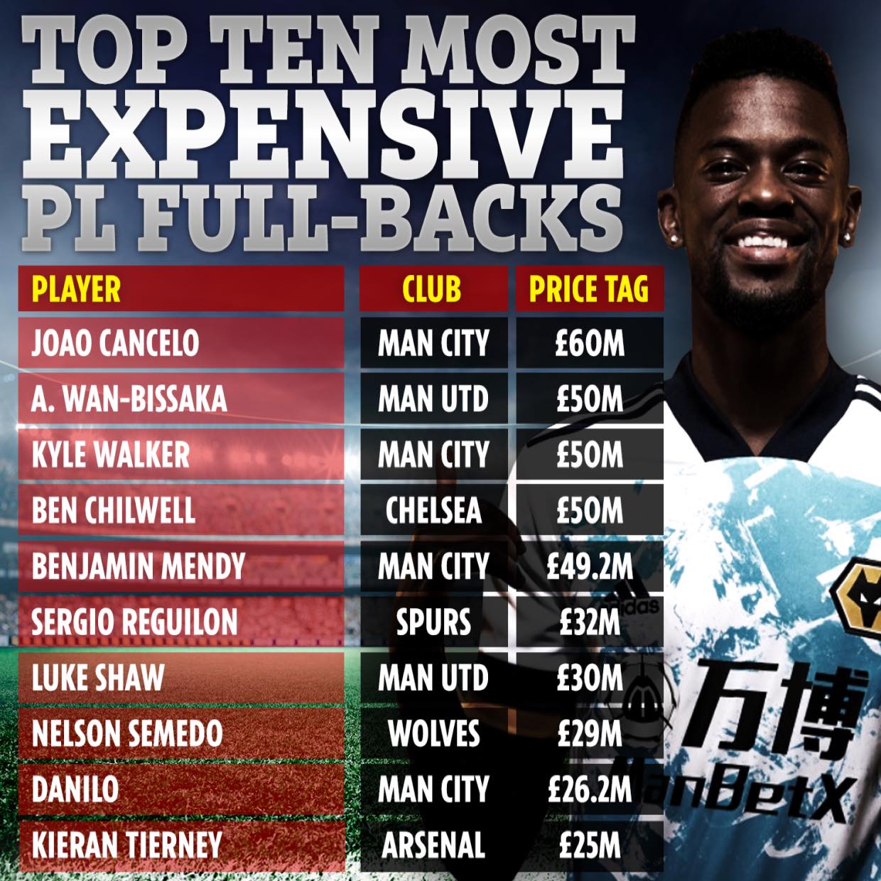 Top 10 hậu vệ cánh có giá trị chuyển nhượng đắt giá nhất trong lịch sử Premier League (theo The Sun).