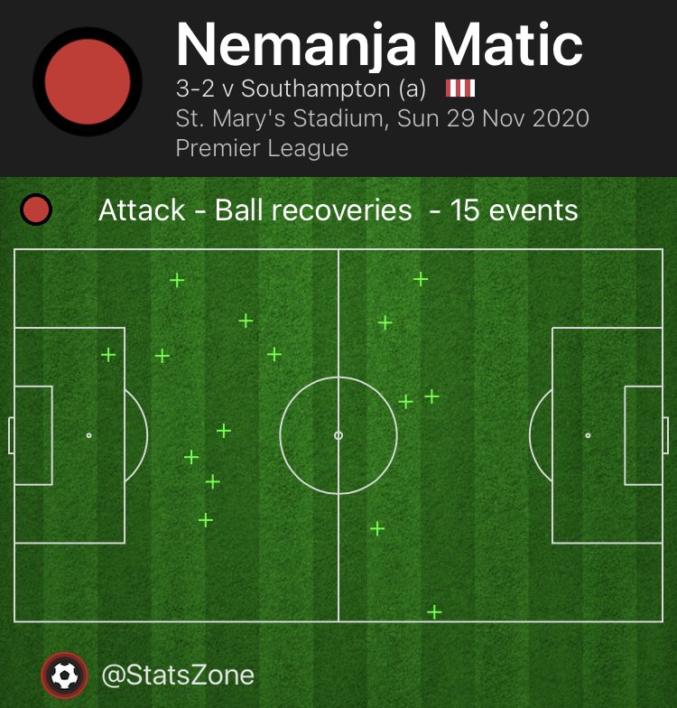 Thống kê từ StatsZone chỉ ra rằng, Matic đạt tỷ lệ chuyền bóng chính xác lên tới 86%, 41 đường chuyền bóng lên phía trên, 15 lần thu hồi bóng, 5 pha đánh chặn, 4 pha tắc bóng, và 2/3 pha qua người thành công.