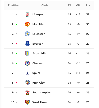 Bảng xếp hạng tạm thời của Top đầu Premier League. Man United hiện chỉ còn kém Liverpool đúng 2 điểm.