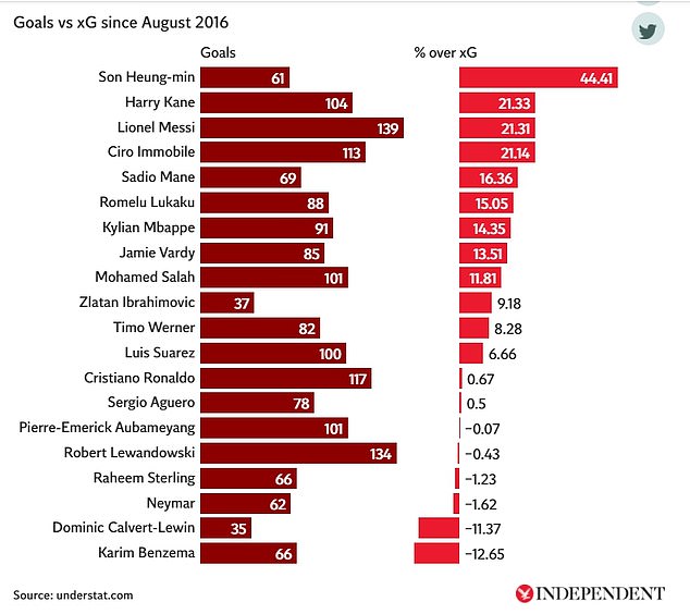 Expected goals (xG): là một con số thống kê vừa dùng để tính toán chất lượng của một tình huống ghi bàn, vừa để cho thấy khả năng trở thành bàn thắng của một tình huống. xG sử dụng thước đo từ 0 đến 1 trên mỗi cú sút. Nếu giá trị xG của một cú sút càng gần tới 1, xác suất cú sút đó trở thành bàn thắng sẽ càng lớn và ngược lại. Ví dụ, một cú đá penalty có giá trị 0.76 xG. Giá trị này được dựa theo những dữ liệu từ xuyên suốt lịch sử bóng đá thế giới, khi 76% cú đá penalty được chuyển hóa thành bàn thắng.