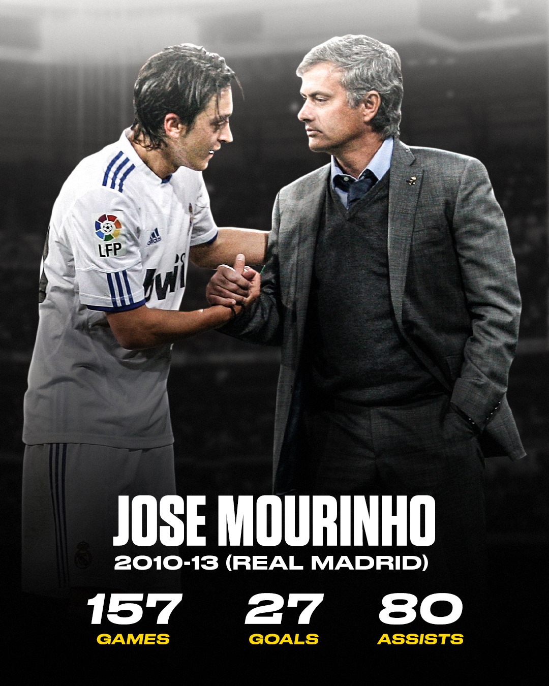 Real Madrid (2010-2013), HLV Jose Mourinho: 157 trận, 27 bàn và 80 kiến tạo. Dưới thời Mourinho, Ozil đã nổi lên là tiền vệ kiến thiết hàng đầu thế  giới.