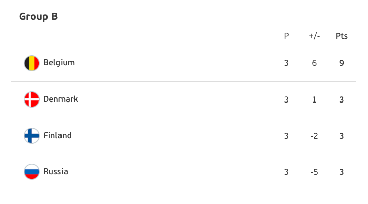Xếp hạng bảng B chung cuộc.