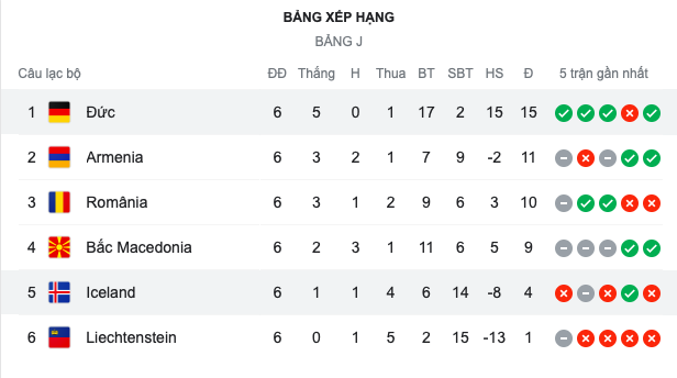 Bảng xếp hạng bảng J vòng loại World Cup 2022 khu vực châu Âu sau 6 lượt trận.