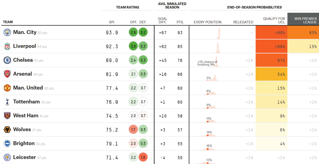 Thứ hạng của 10 đội bóng ở nửa trên BXH Premier League, theo dự đoán của FiveThirtyEight.