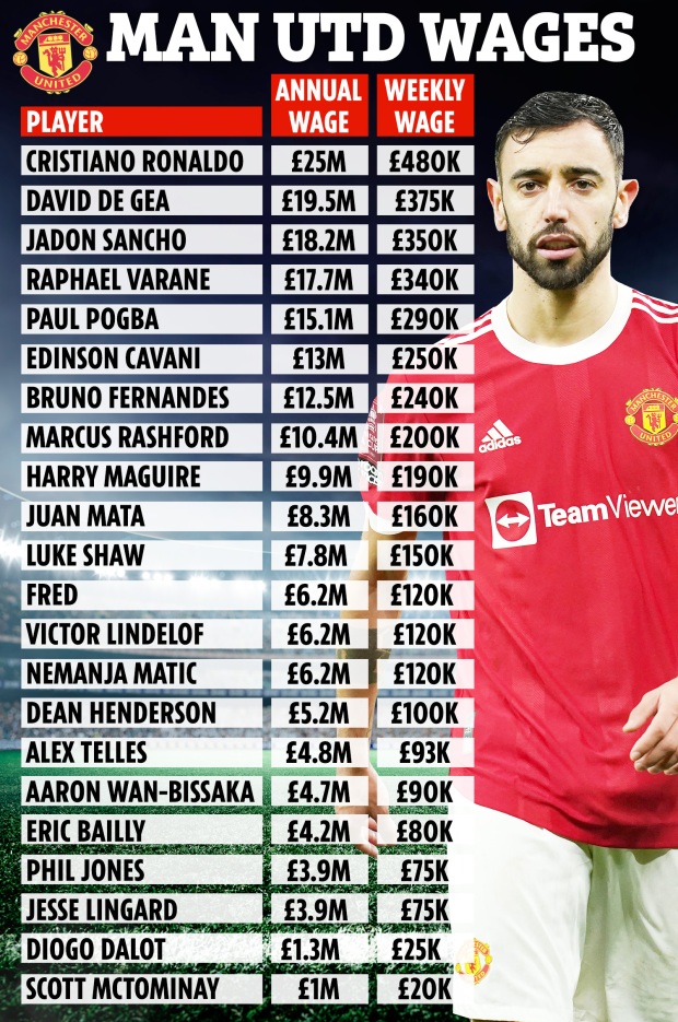 Mức lương cụ thể của các cầu thủ Man Utd.