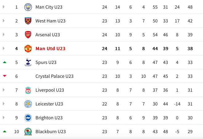 BXH Premier League 2 hiện tại.