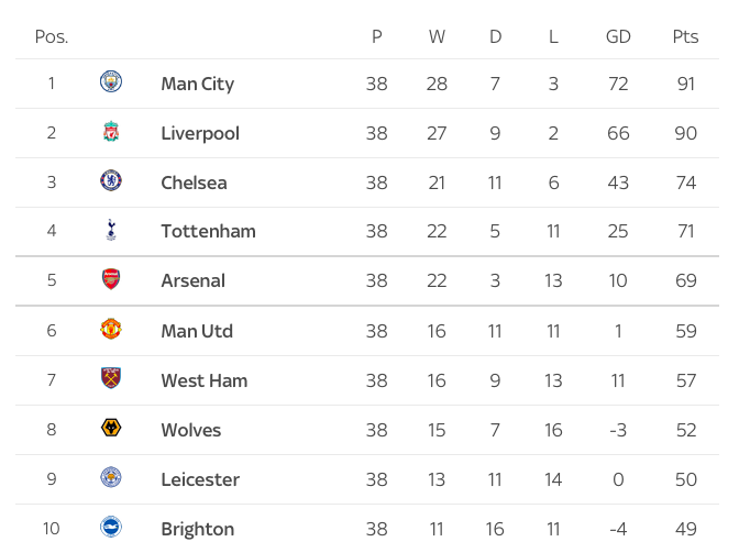 BXH Premier League cập nhật.