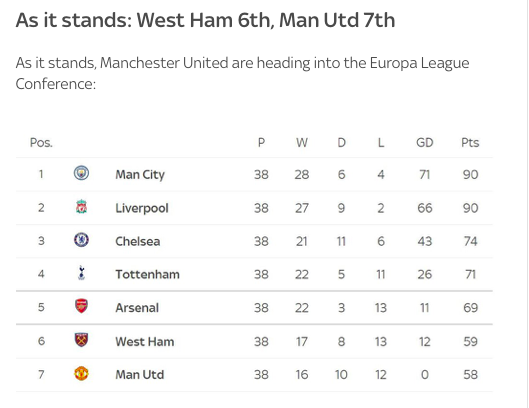 Với kết quả này, Man Utd sẽ phải xuống dự Europa League Conference.
