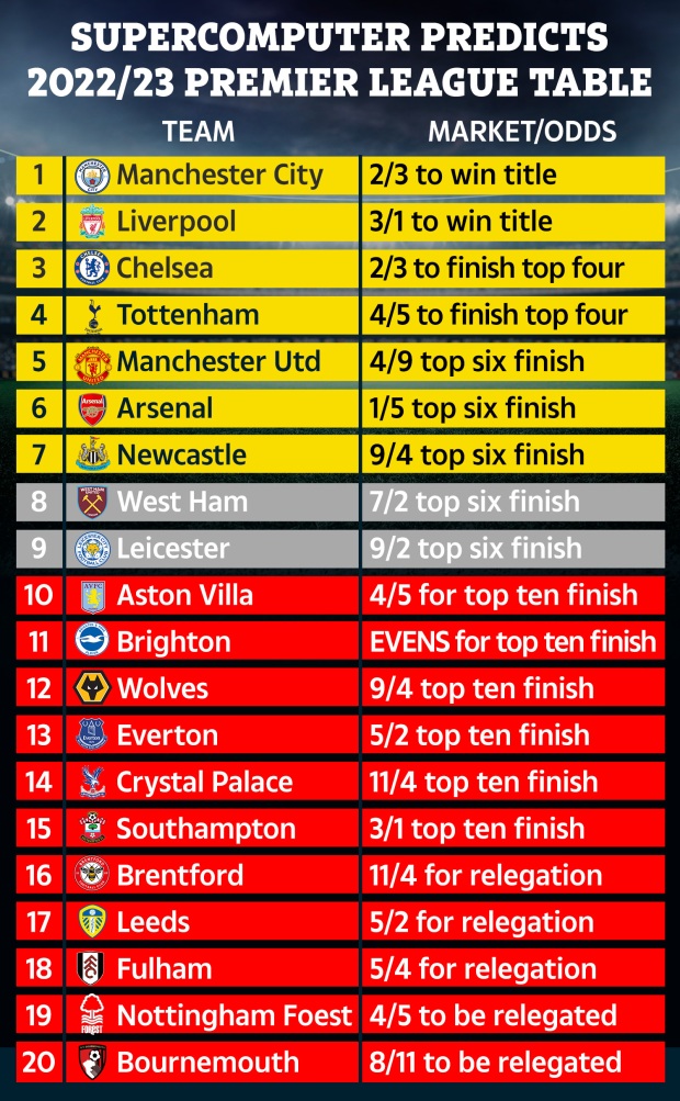 Dự đoán của siêu máy tính về kết quả chung cuộc của Premier League mùa 2022/23.