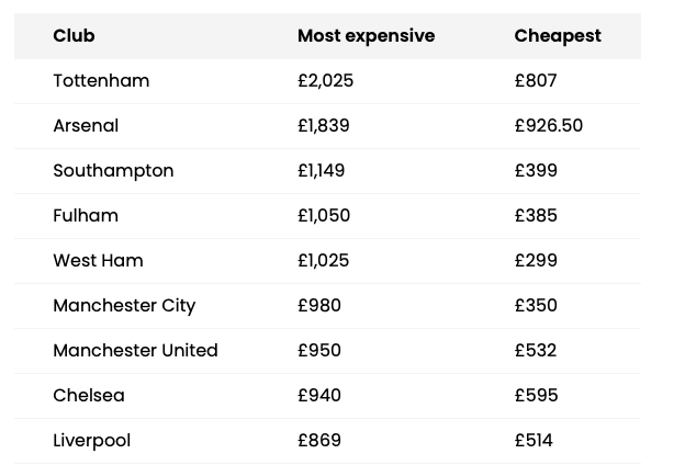 Mức giá vé trọn mùa đắt nhất tại Premier League hiện nay. (most expensive).