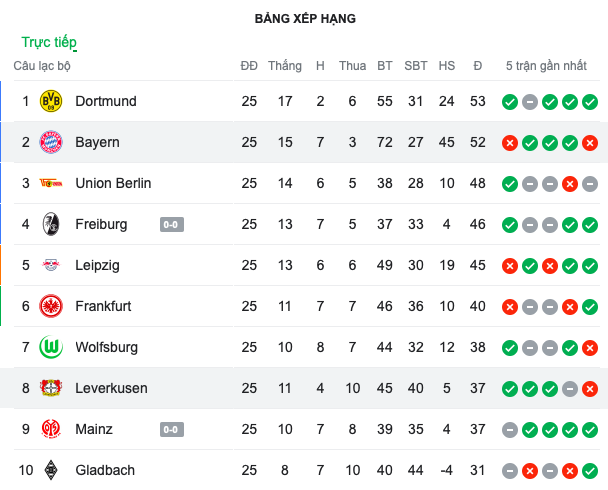 BXH Bundesliga sau vòng 25.