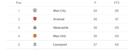 Tình hình cuộc đua top 4 hiện tại khi Liverpool chưa có bàn mở tỷ số trước Aston Villa.