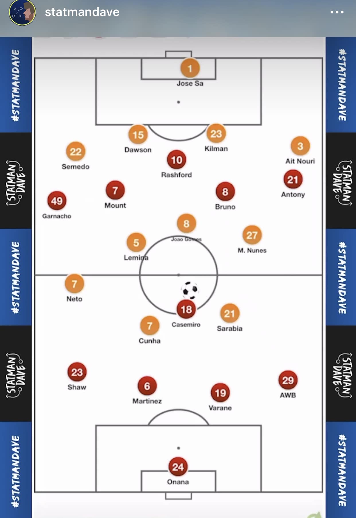 Statman Dave chỉ ra rằng việc HLV Erik ten Hag bố trí sơ đồ 4-3-3 thực sự khiến Man Utd gặp khó. Khi ấy, Mason Mount và Bruno Fernandes dâng cao, chỉ còn lại một mình Casemiro án ngữ trước hàng thủ.