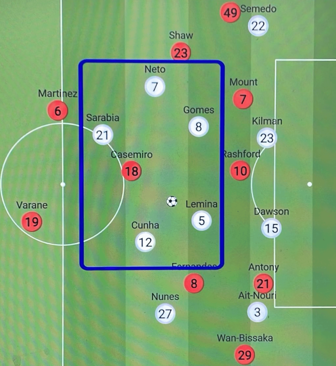 Hệ quả là Casemiro liên tục bị 3 hoặc 4 cái bóng áo vàng đánh vỗ mặt. Rơi vào tình cảnh như thế, Casemiro quả thật không thể làm gì khác ngoài việc bị động trong phòng ngự.