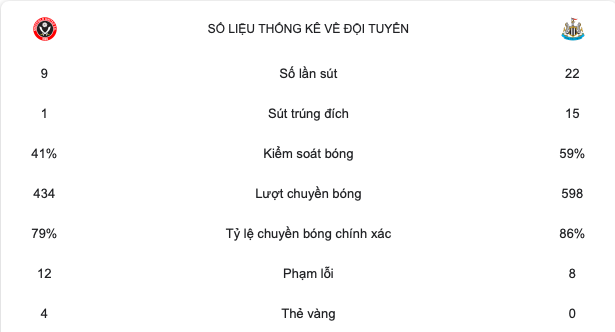 Thống kê cho thấy sự vượt trội hoàn toàn của đội khách trong trận đấu với. Sau khởi đầu chệch choạc, Newcastle đang trở lại mạnh mẽ hơn bao giờ hết. Chiến thắng đậm này chắc chắn sẽ càng khích lệ tinh thần toàn đội.