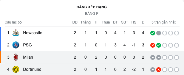 BXH sau 2 lượt trận.