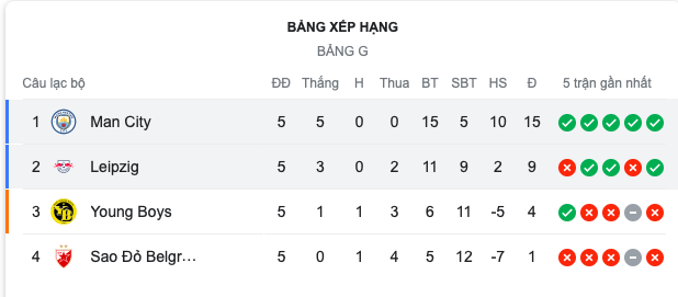 Đại diện Bundesliga tạm hài lòng với vị trí thứ 2. Trong khi đó, Man City cho thấy họ là ứng cử viên số một với 5 trận toàn thắng.