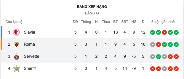 Thứ hạng tại bảng G.