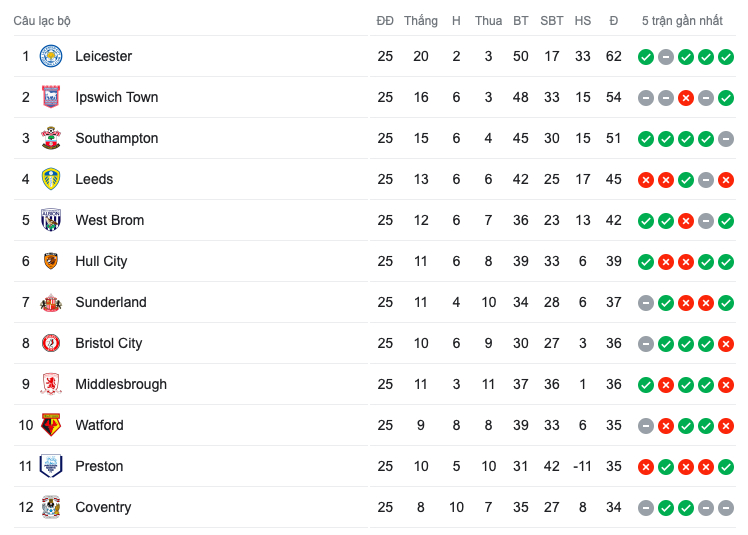 Bảng xếp hạng Championship hiện tại. Trong khi Ipswich Town dần có dấu hiệu hụt hơi thì Leicester City liên tục có những kết quả thuận lợi để giữ vững vị trí số một.