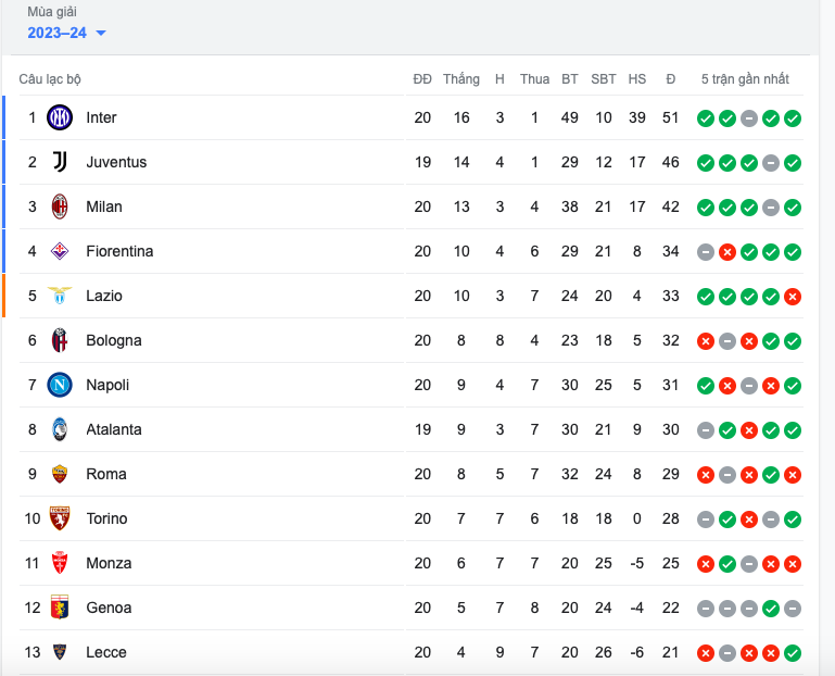 Milan xây chắc vị trí thứ 3 trên BXH Serie A, trong khi đó, Roma ngày càng xa vời tấm vé dự cúp châu Âu.