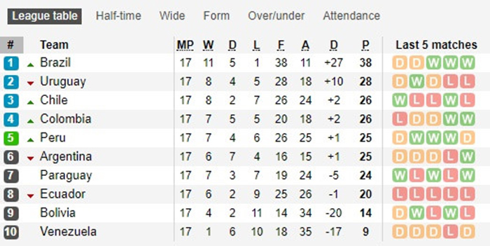 BXH vòng loại World Cup 2018 khu vực Nam Mỹ.