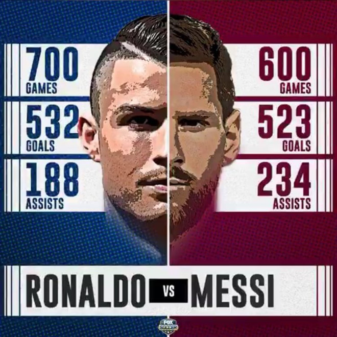 So sánh thành tích trong sự nghiệp giữa Ronaldo và Messi.
