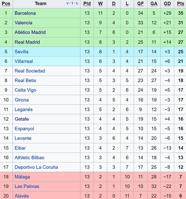 Real Madrid có 27 điểm sau 13 trận ở La Liga, kém 8 điểm so với Barca.