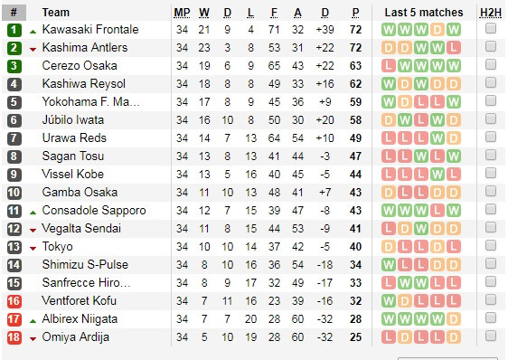 J-League 1 đã kết thúc hôm 2/12 vừa qua. Consadole Sapporo kết thúc mùa giải ở vị trí số 11, giành được 43 điểm.