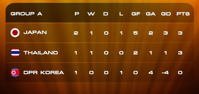 Triều Tiên đang ở tình thế bất lợi nhất tại bảng A.