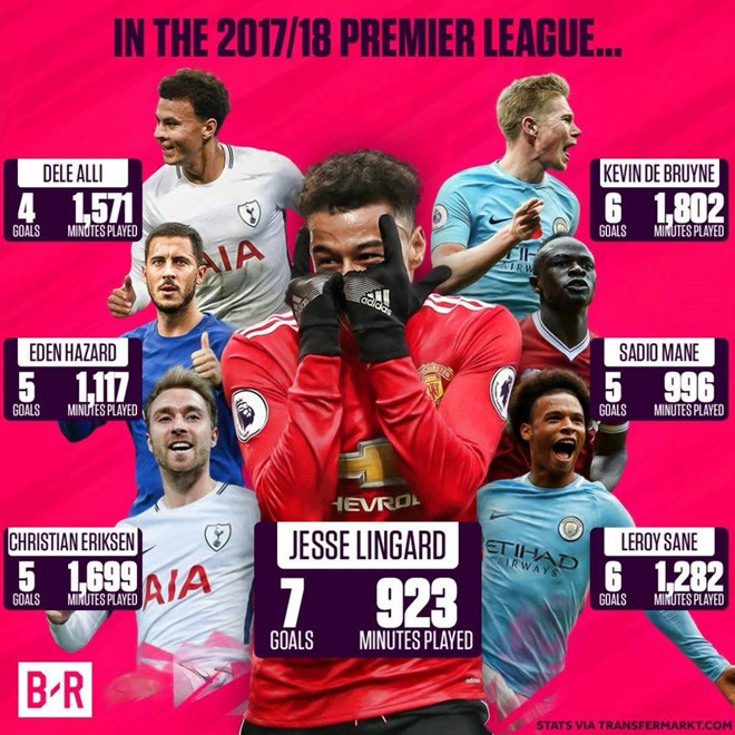 Lingard đã có 7 bàn thắng tại EPL, nhiều hơn 6 ngôi sao tấn công khác.