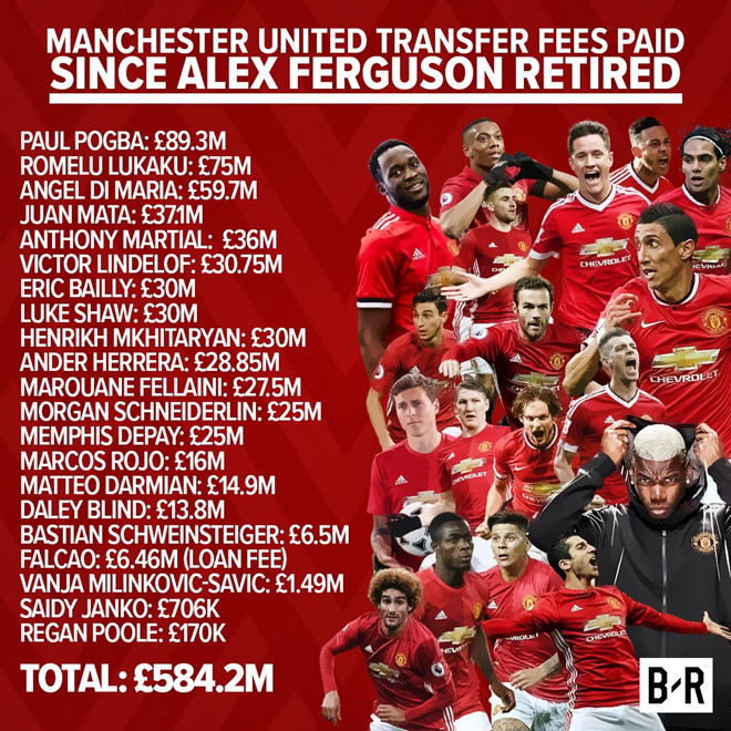 Kể từ sau khi Sir Alex Ferguson nghỉ hưu, MU đã chi 584,2 triệu bảng cho 21 bản hợp đồng mới.