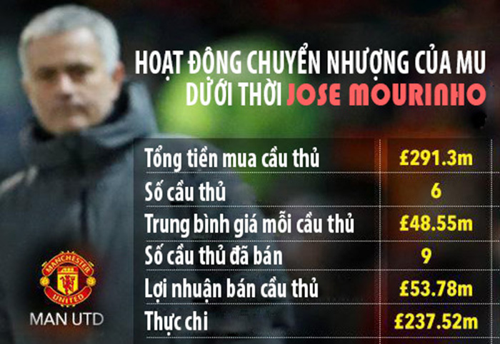 Sau 18 tháng ở MU, Mourinho đã tiêu hết 291,3 triệu bảng cho 6 cầu thủ.