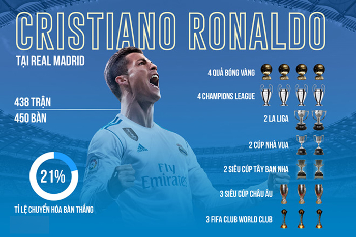 Ảnh bài viết 'Ronaldo là huyền thoại vĩ đại nhất của Real Madrid'