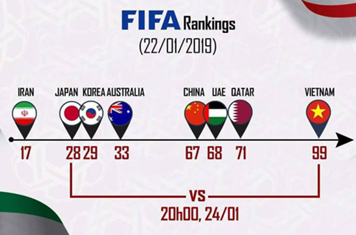 ĐT Việt Nam có thứ hạng FIFA thấp nhất trong 8 đội dự vòng Tứ kết.