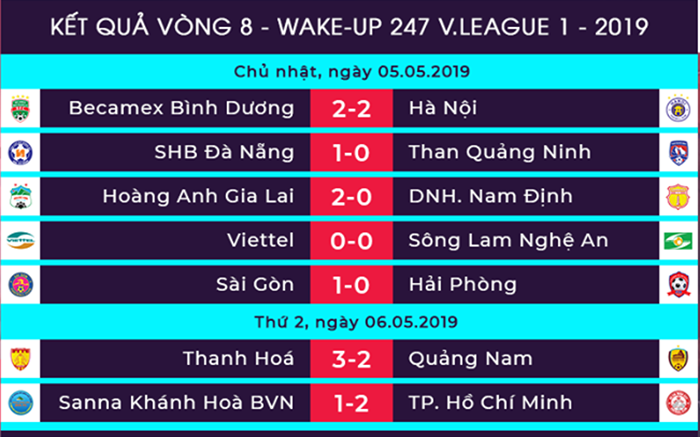 Dư âm vòng 8 V-League 2019: Hà Nội chết hụt ở Gò Đậu, HAGL thắng dễ - Bóng Đá