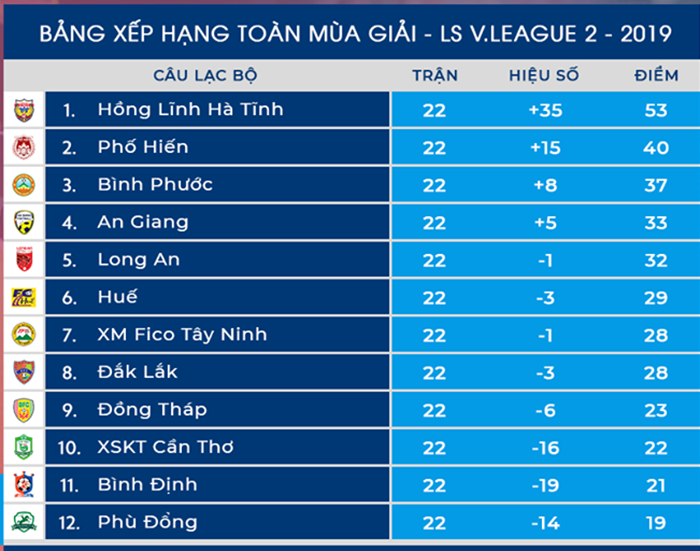 CLB Long An xếp thứ 5 trong BXH chung cuộc Hạng Nhất 2019. Ảnh: VPF.