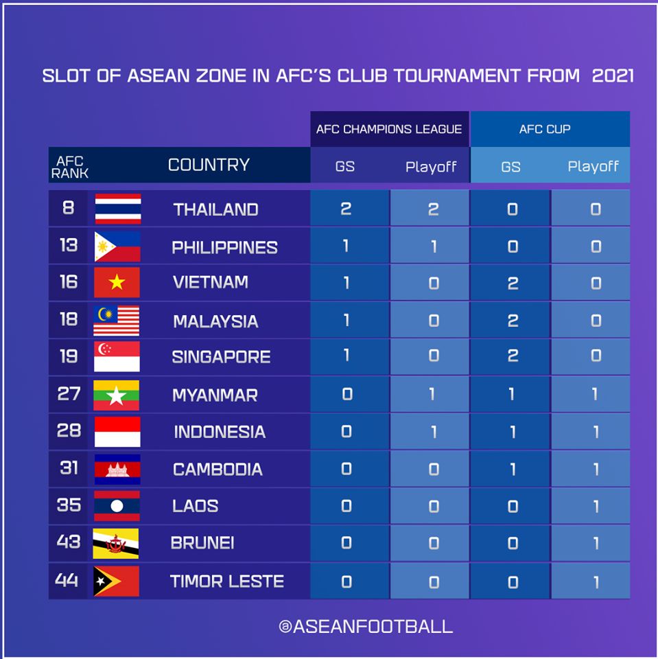 Số lượng các đội bóng ở Đông Nam Á góp mặt tại 2 đấu trường Champions League và AFC Cup 2021.