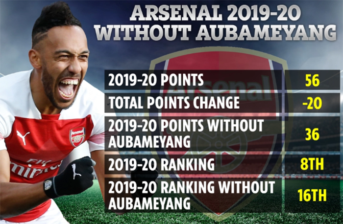 Aubameyang đã trực tiếp mang về 20 điểm cho Arsenal ở Ngoại hạng Anh 2019/20. Và nếu không có anh trong đội hình, Pháo thủ thành London chỉ có được 36 điểm và sẽ xếp ở vị trí thứ 16 chung cuộc. Trường hợp này xảy ra, The Gunners đã phải vất vả trong cuộc đua trụ hạng (chỉ hơn đội xếp thứ 18 - Bournemouth 2 điểm)