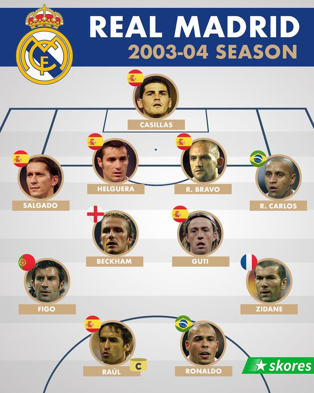 Đội hình Real Madrid mùa 2003-2004. Photo: Skores.