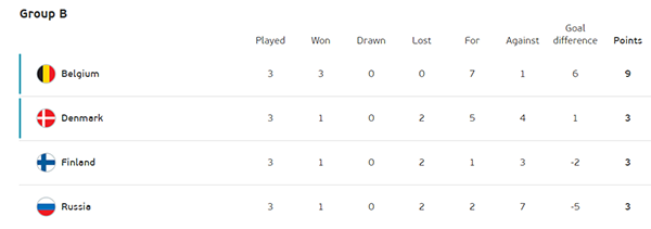 Thứ tự của 4 đội tuyển bảng B.