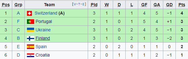 ĐT Phần Lan phải chờ kết quả của các bảng E, D, F để biết mình có giành quyền vào vòng 16 đội hay không.