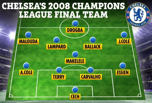 Chelsea bước đến chung kết Champions League 2008 tại Moscow Nga, họ đối đầu với Manchester United. Sau 120 phút thi đấu, cả 2 đội hòa nhau 1-1 và buộc giải quyết thắng thua trên chấm luân lưu. Và The Blues đã gục ngã trước Quỷ Đỏ với tỷ số 5-6. Trên hình là 11 cầu thủ đá chính của Chelsea ở trận chung kết cách đây 14 năm.
