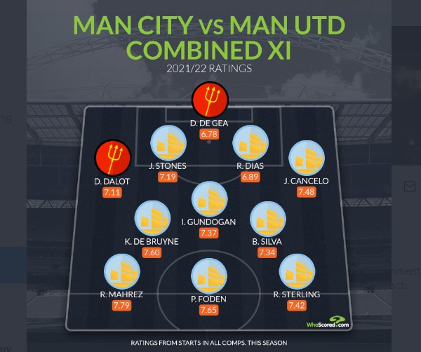 Đội hình kết hợp giữa Man City và Man Utd dựa trên số điểm trung bình của WhoScored kể từ đầu mùa giải.