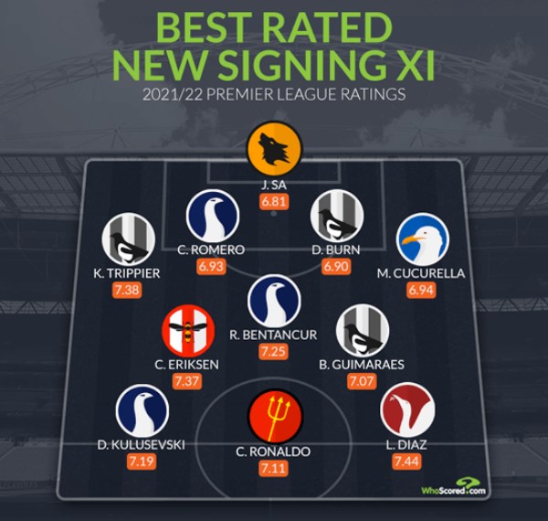 Đội hình tiêu biểu với 11 tân binh đạt số điểm cao nhất (theo từng vị trí) của WhoScored.