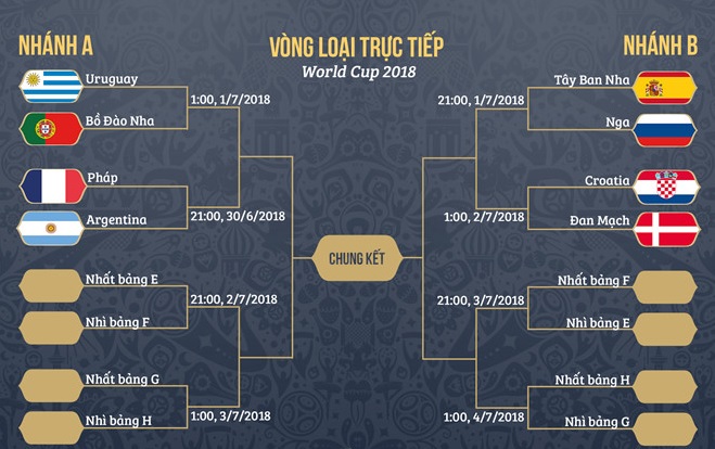 4 cặp đấu đầu tiên tại vòng 1/8 đã được xác định.