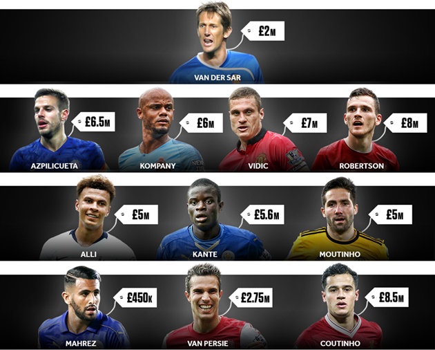Đội hình "món hời" Premier League.