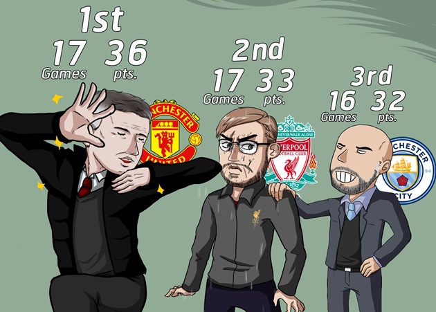 Bị Quỷ Đỏ soán ngôi đầu, Liverpool còn đối diện nguy cơ mất luôn vị trí thứ 2. Manchester City dù thi đấu ít hơn 1 trận đã áp sát The Kop với vỏn vẹn 1 điểm ít hơn.
